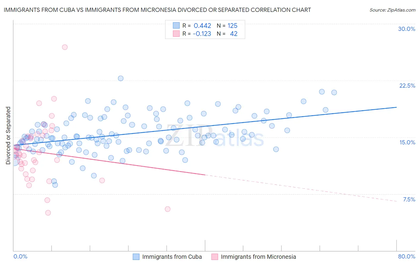 Immigrants from Cuba vs Immigrants from Micronesia Divorced or Separated