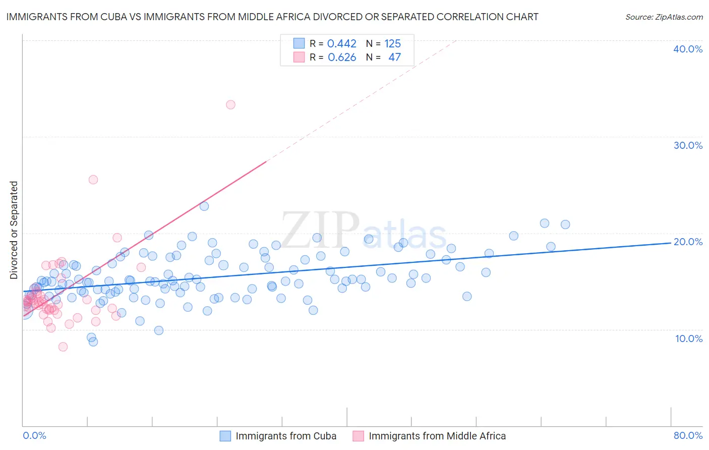 Immigrants from Cuba vs Immigrants from Middle Africa Divorced or Separated