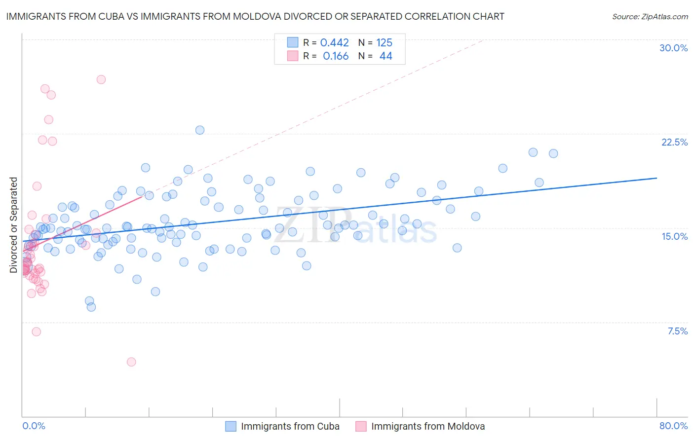 Immigrants from Cuba vs Immigrants from Moldova Divorced or Separated