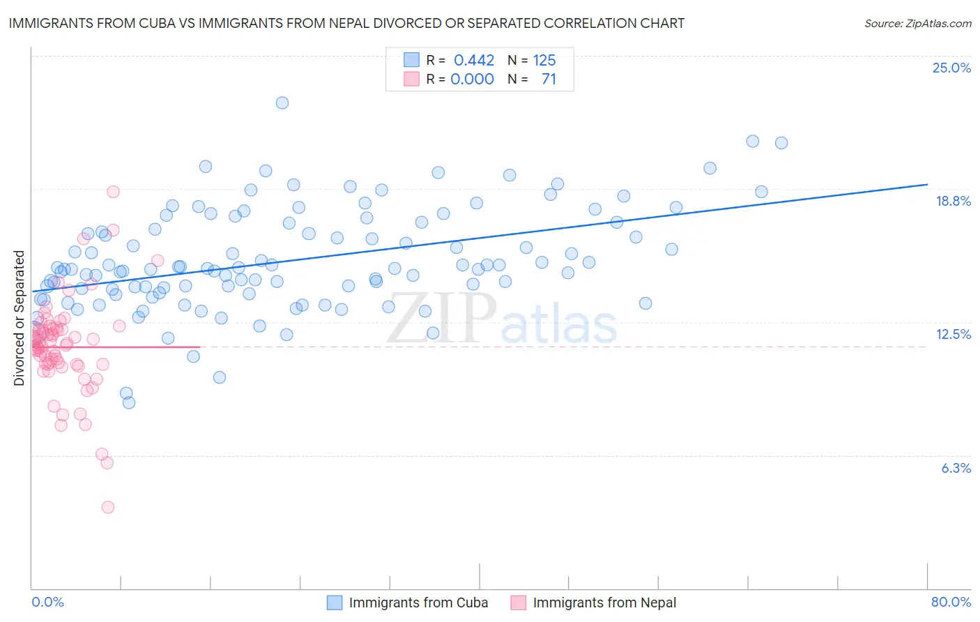 Immigrants from Cuba vs Immigrants from Nepal Divorced or Separated