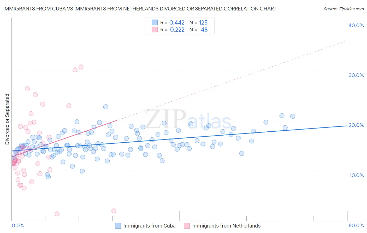 Immigrants from Cuba vs Immigrants from Netherlands Divorced or Separated