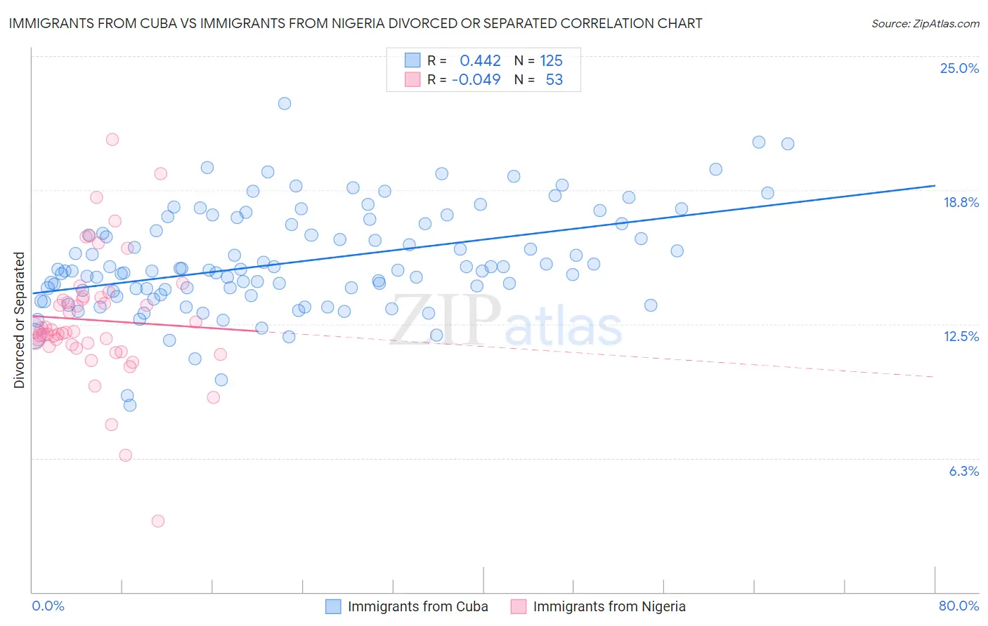 Immigrants from Cuba vs Immigrants from Nigeria Divorced or Separated