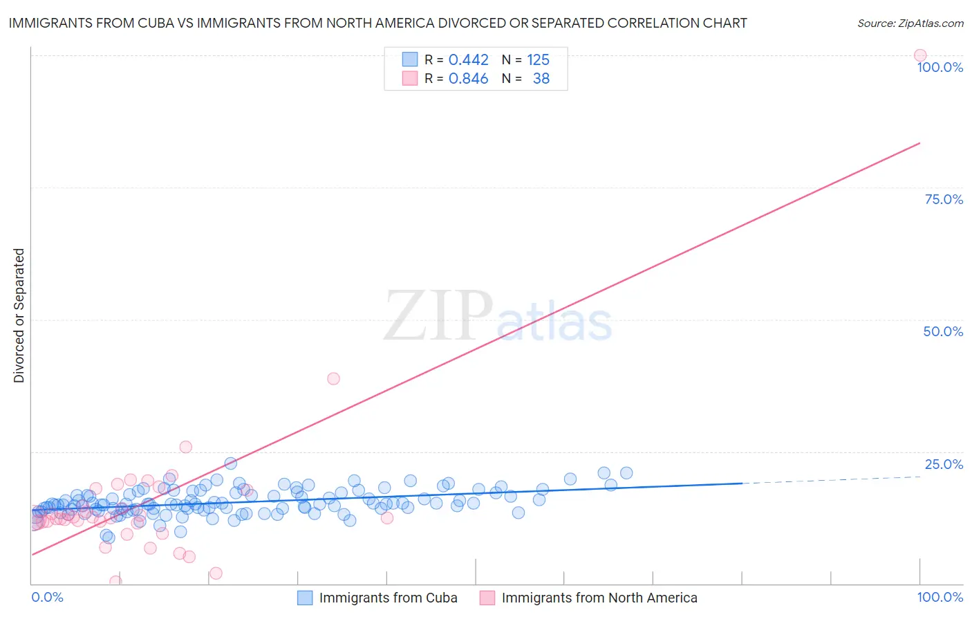 Immigrants from Cuba vs Immigrants from North America Divorced or Separated