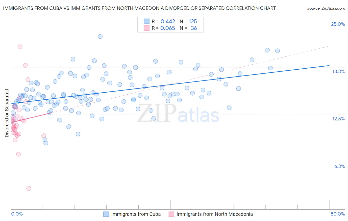 Immigrants from Cuba vs Immigrants from North Macedonia Divorced or Separated