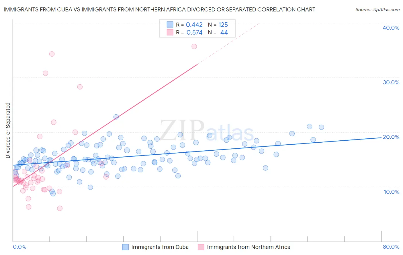 Immigrants from Cuba vs Immigrants from Northern Africa Divorced or Separated