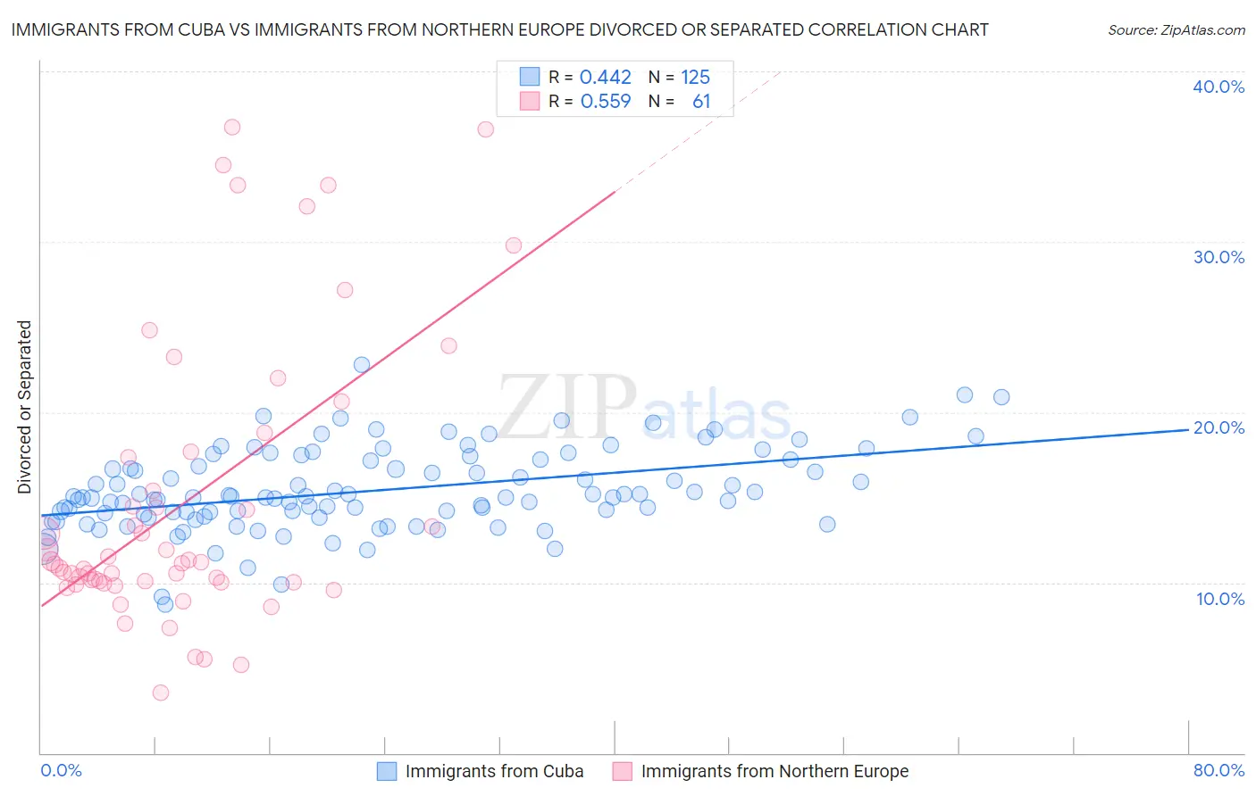 Immigrants from Cuba vs Immigrants from Northern Europe Divorced or Separated