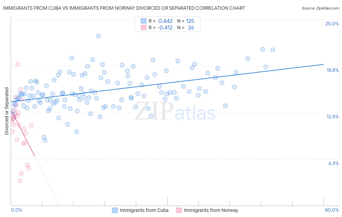 Immigrants from Cuba vs Immigrants from Norway Divorced or Separated