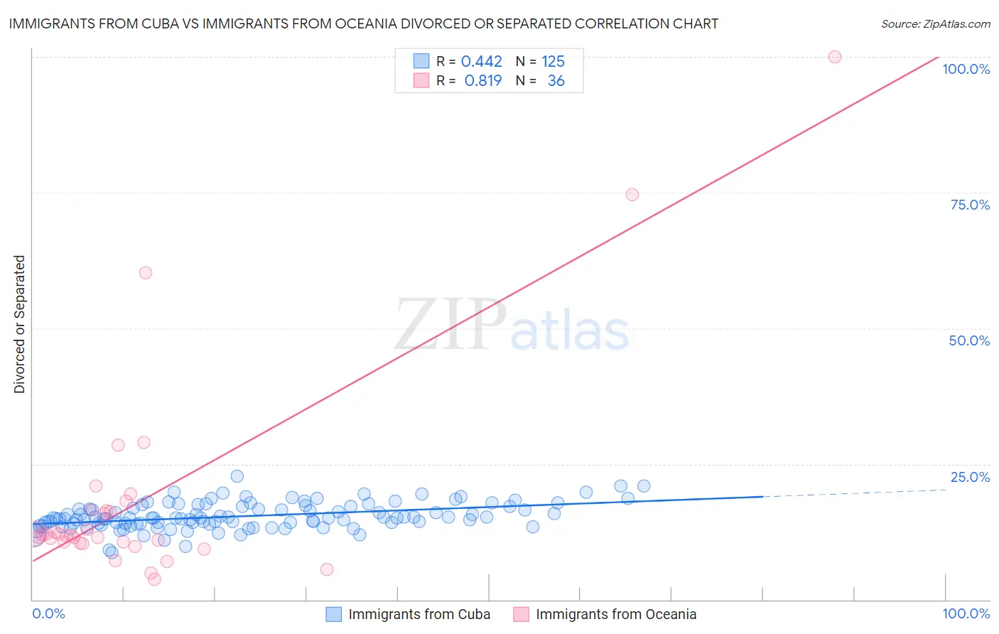 Immigrants from Cuba vs Immigrants from Oceania Divorced or Separated