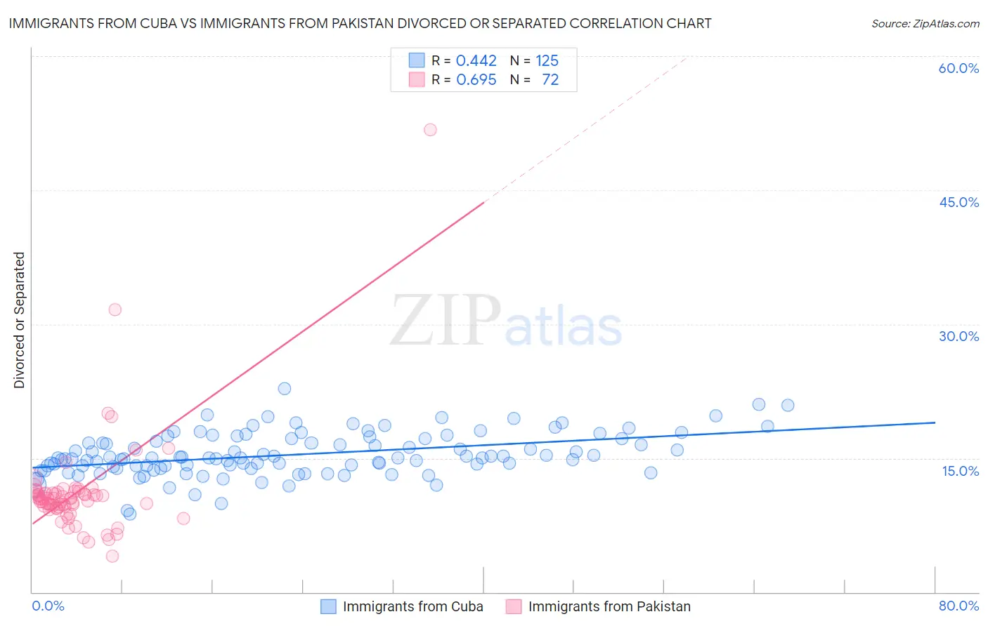 Immigrants from Cuba vs Immigrants from Pakistan Divorced or Separated