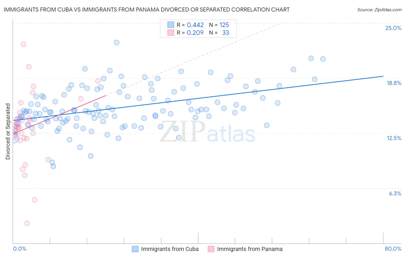 Immigrants from Cuba vs Immigrants from Panama Divorced or Separated