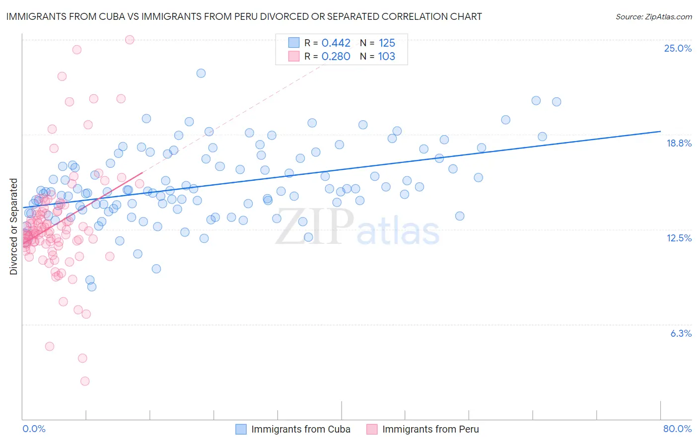 Immigrants from Cuba vs Immigrants from Peru Divorced or Separated