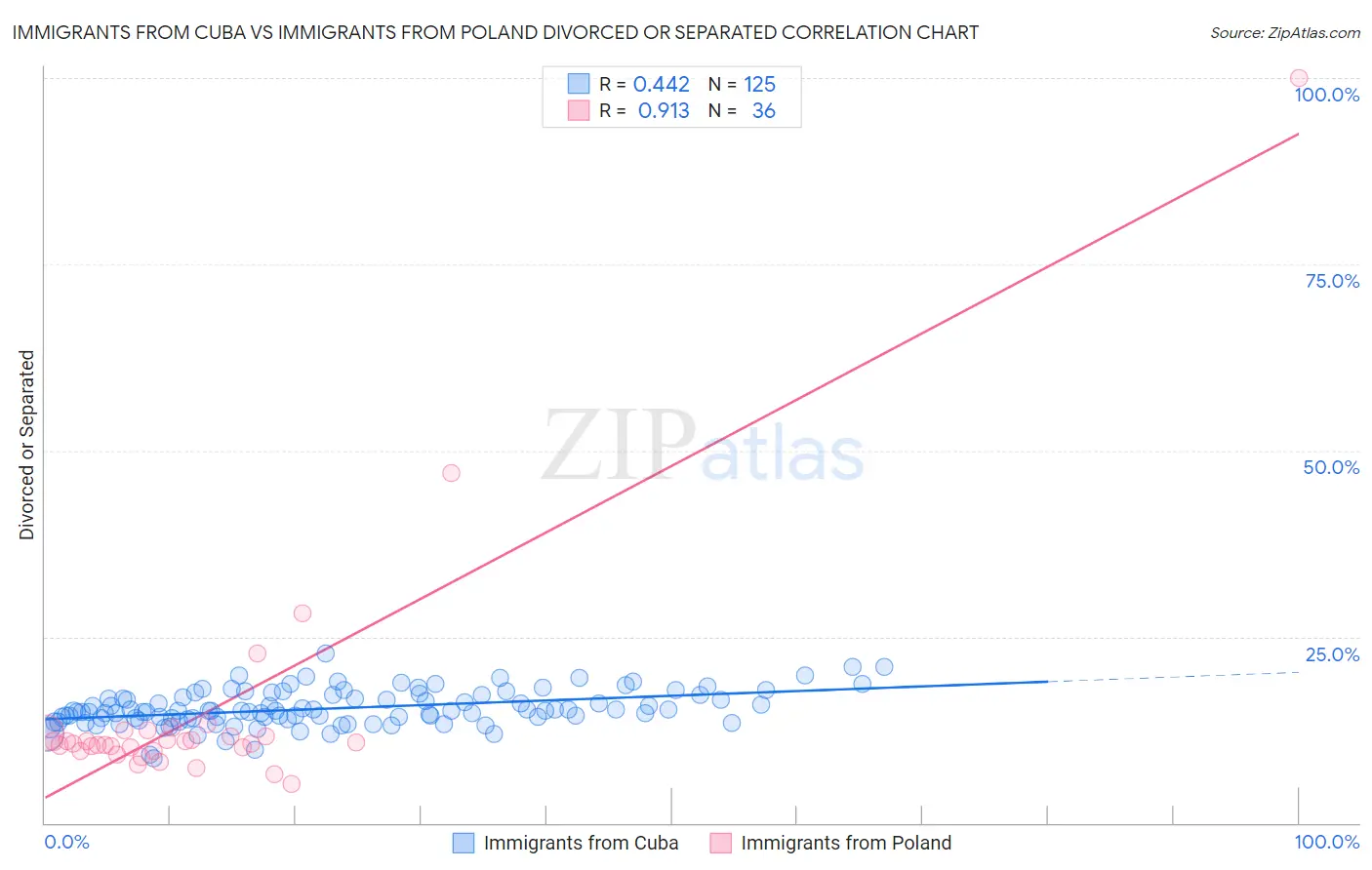 Immigrants from Cuba vs Immigrants from Poland Divorced or Separated