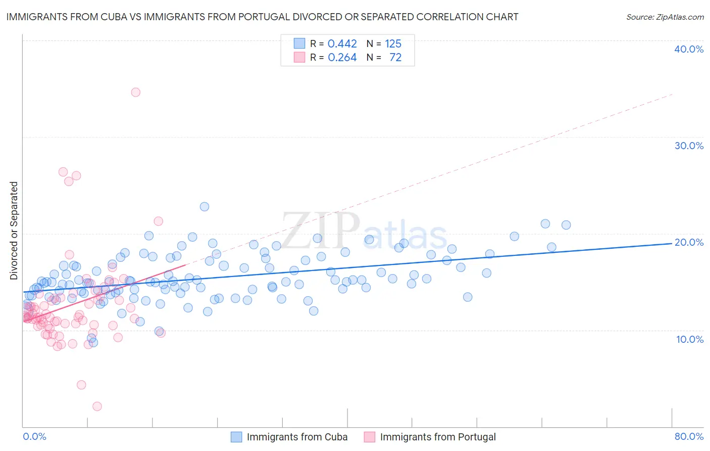 Immigrants from Cuba vs Immigrants from Portugal Divorced or Separated