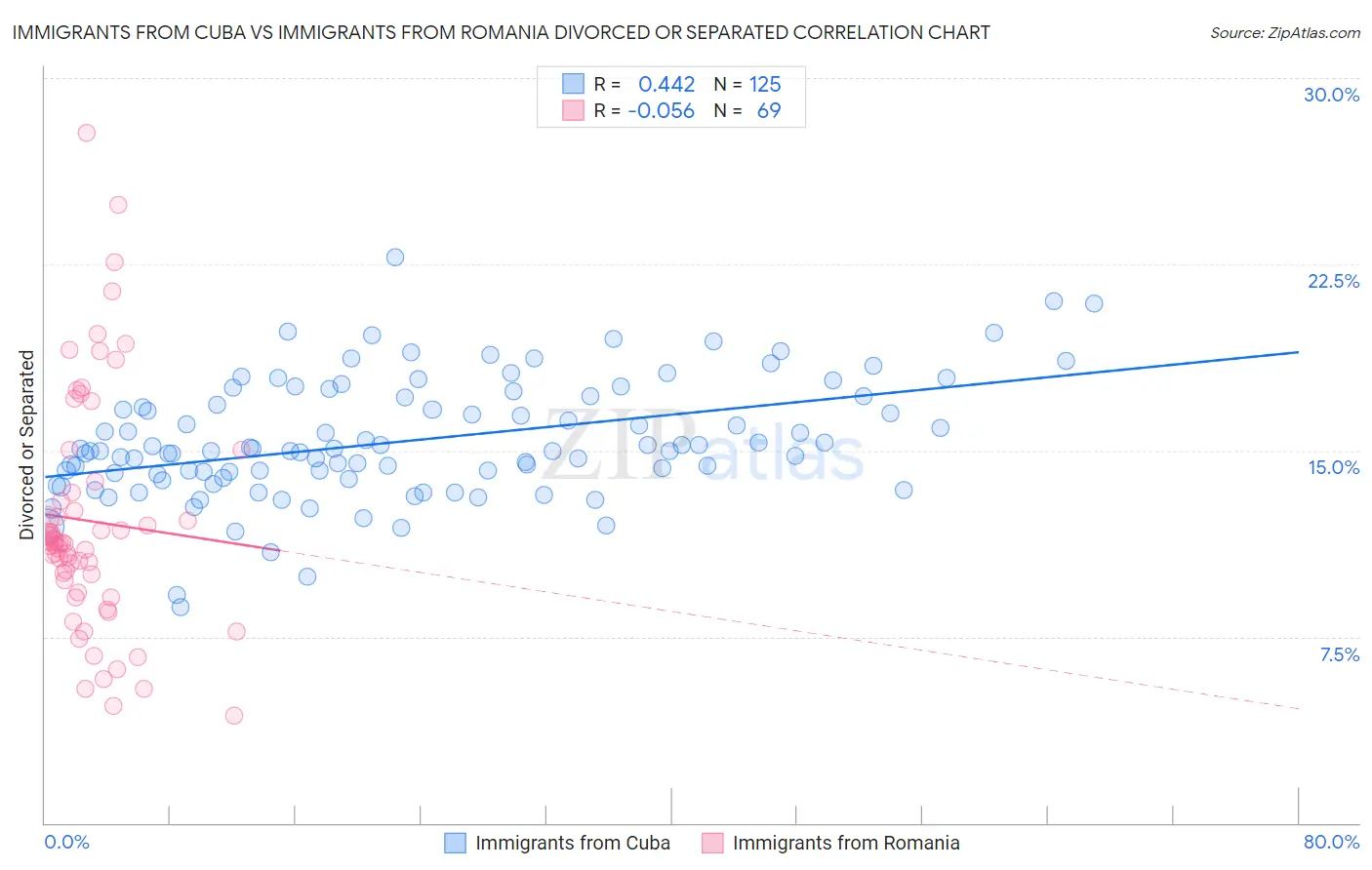 Immigrants from Cuba vs Immigrants from Romania Divorced or Separated