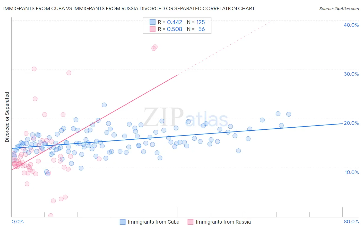 Immigrants from Cuba vs Immigrants from Russia Divorced or Separated