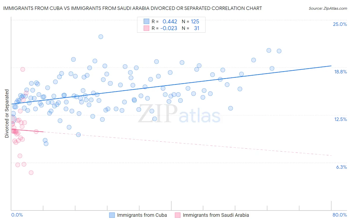 Immigrants from Cuba vs Immigrants from Saudi Arabia Divorced or Separated