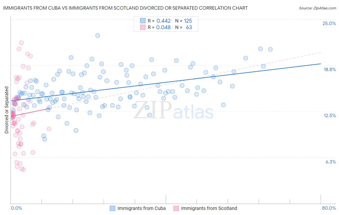 Immigrants from Cuba vs Immigrants from Scotland Divorced or Separated