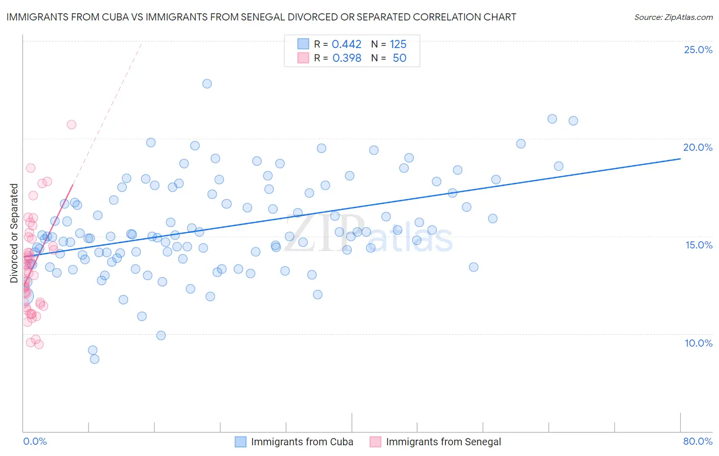 Immigrants from Cuba vs Immigrants from Senegal Divorced or Separated