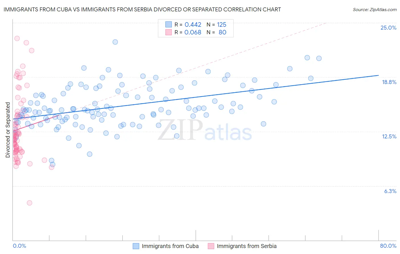 Immigrants from Cuba vs Immigrants from Serbia Divorced or Separated