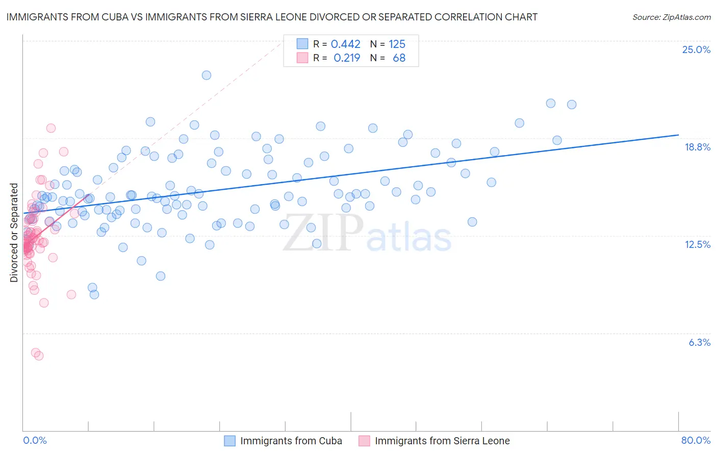 Immigrants from Cuba vs Immigrants from Sierra Leone Divorced or Separated