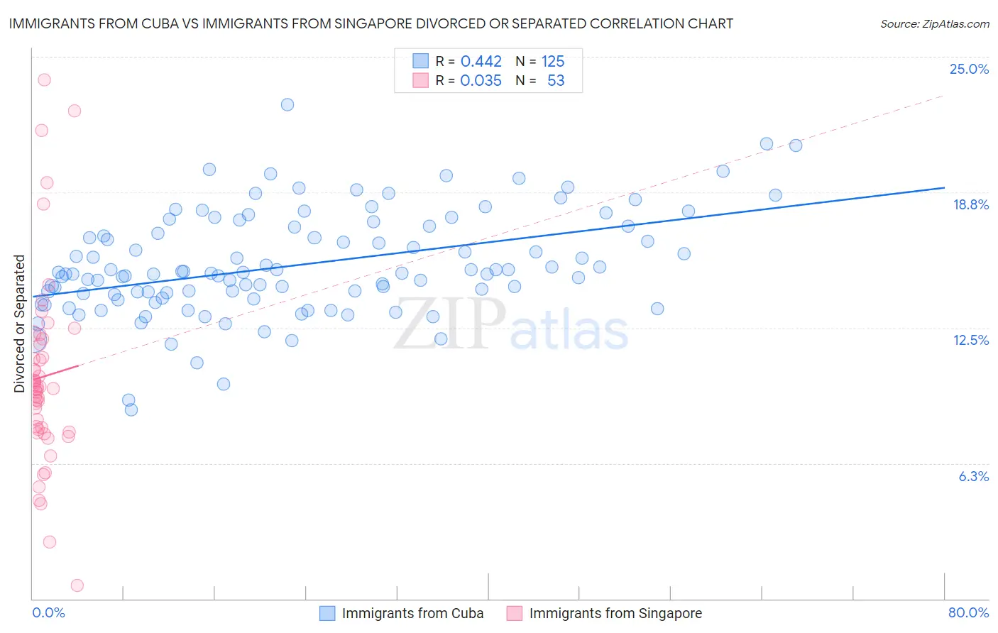 Immigrants from Cuba vs Immigrants from Singapore Divorced or Separated