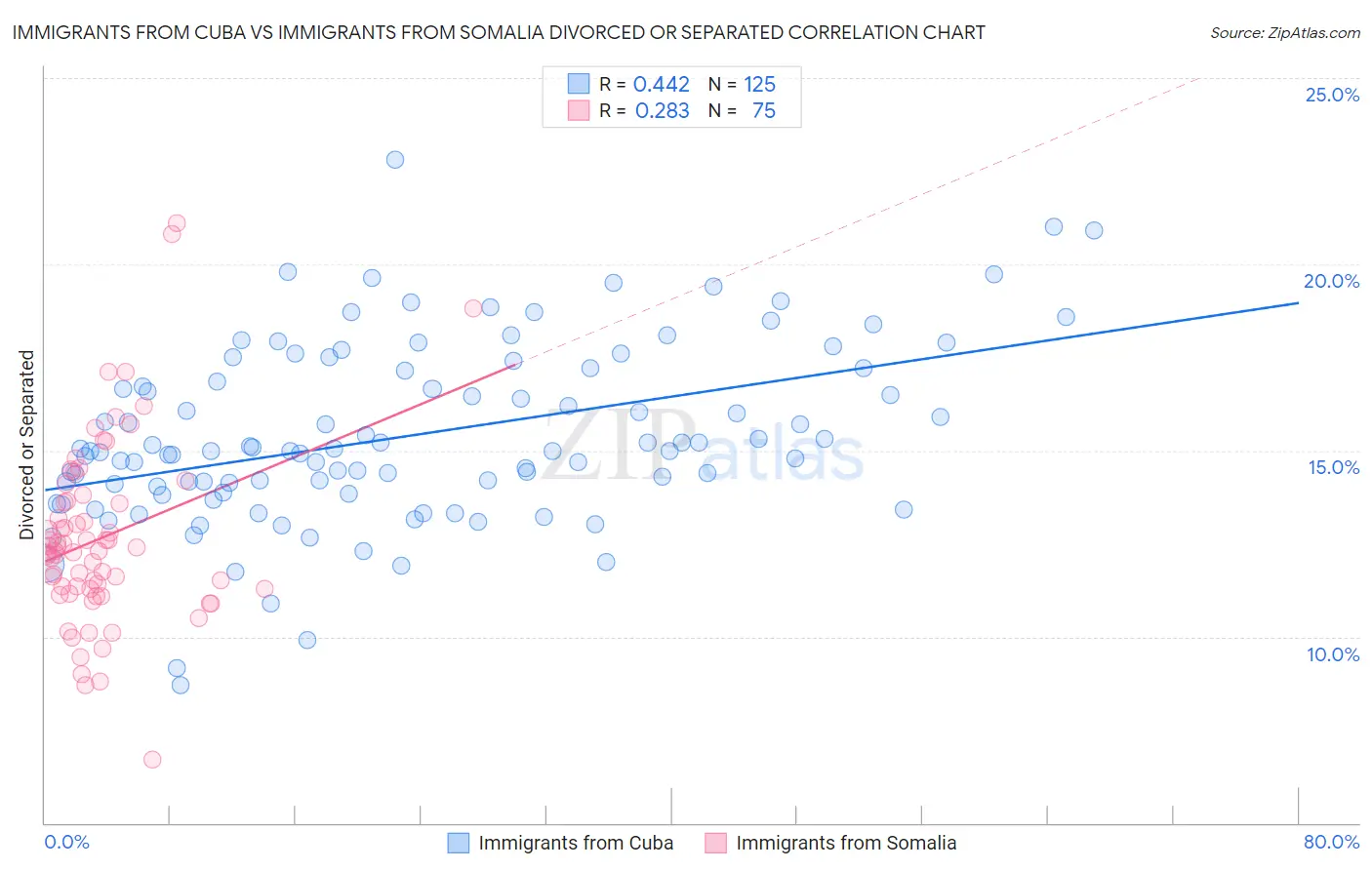 Immigrants from Cuba vs Immigrants from Somalia Divorced or Separated