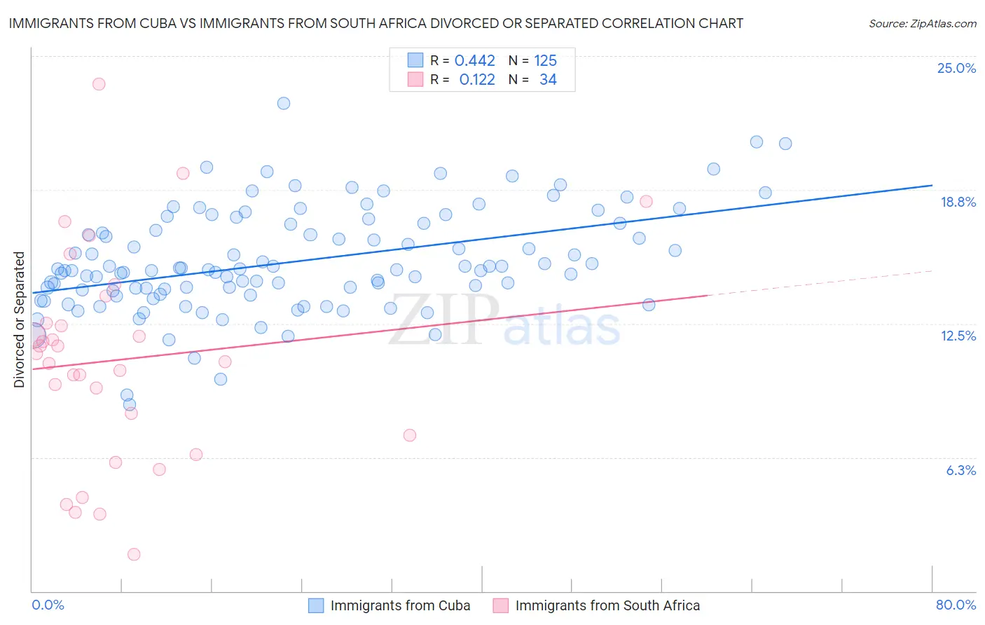 Immigrants from Cuba vs Immigrants from South Africa Divorced or Separated