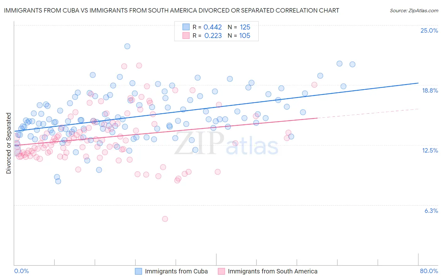 Immigrants from Cuba vs Immigrants from South America Divorced or Separated