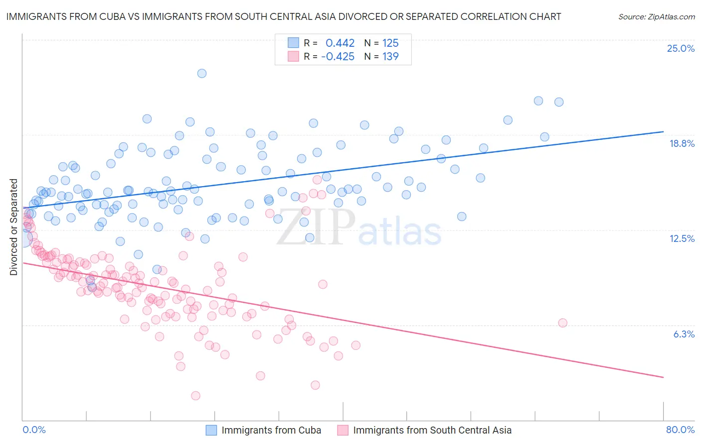 Immigrants from Cuba vs Immigrants from South Central Asia Divorced or Separated