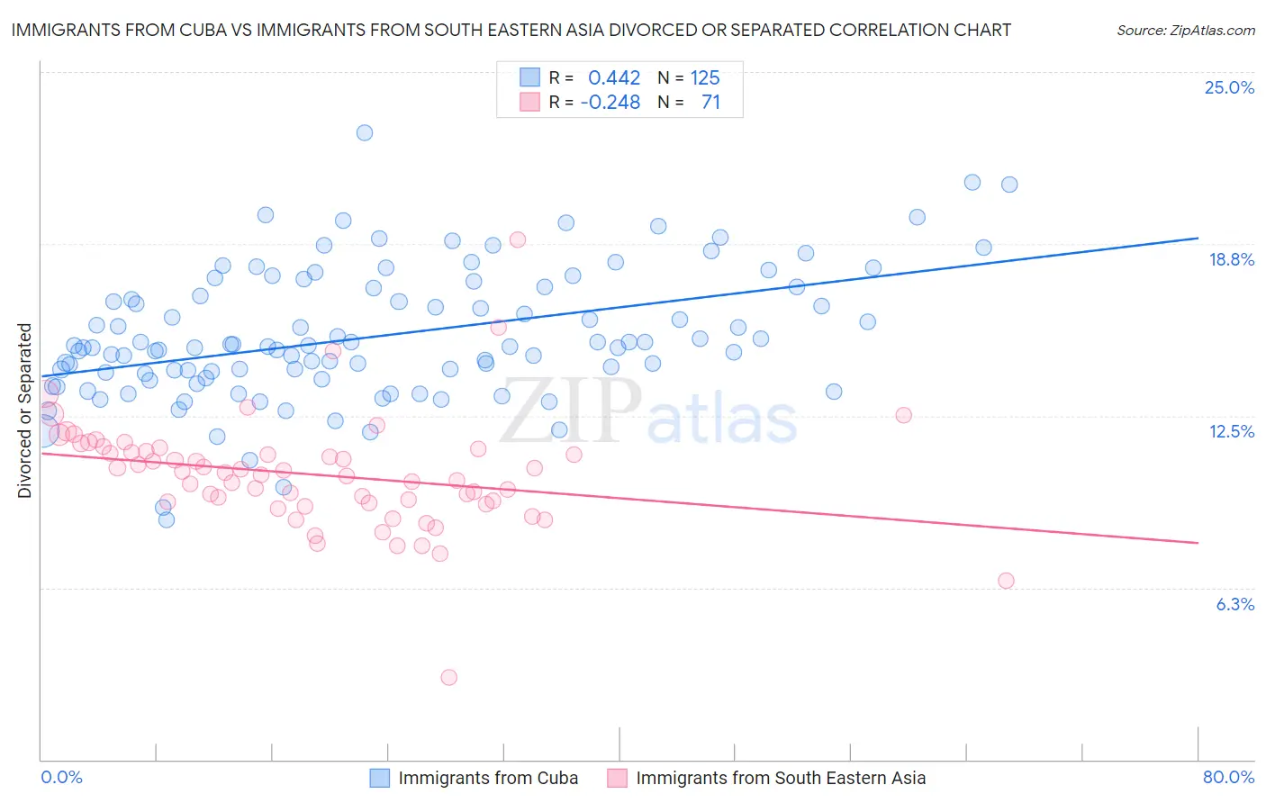 Immigrants from Cuba vs Immigrants from South Eastern Asia Divorced or Separated