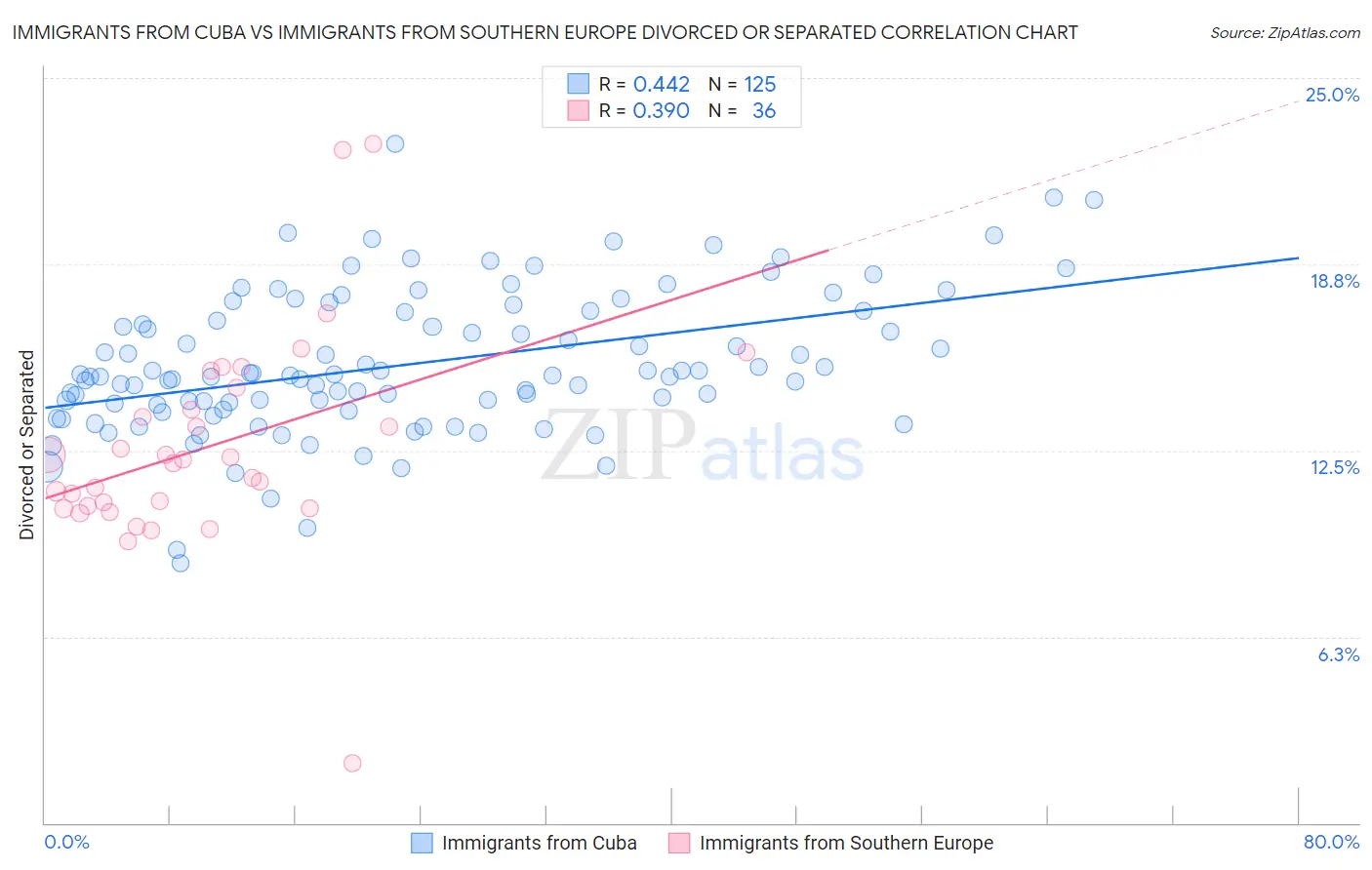 Immigrants from Cuba vs Immigrants from Southern Europe Divorced or Separated