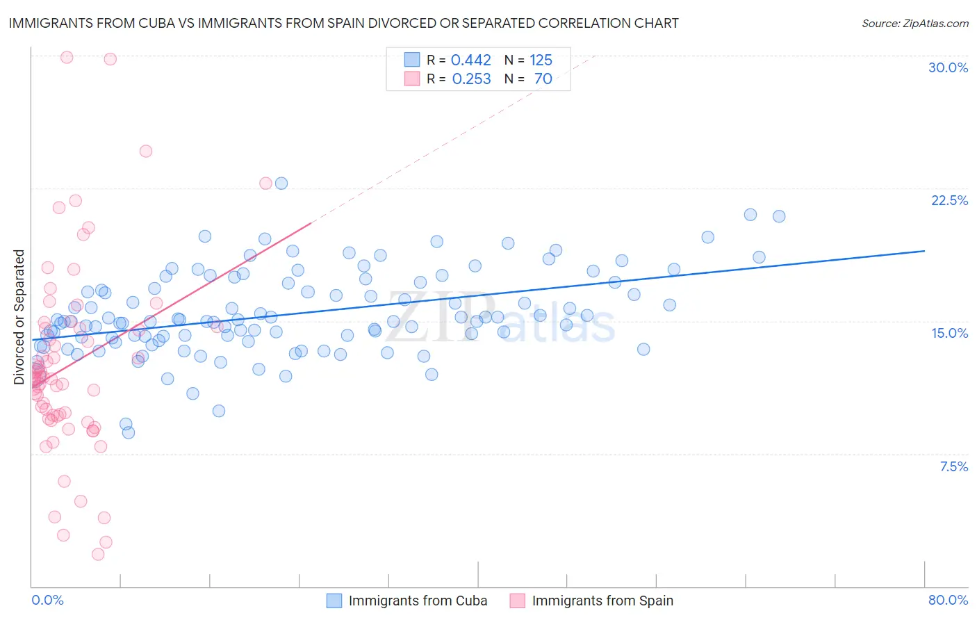 Immigrants from Cuba vs Immigrants from Spain Divorced or Separated