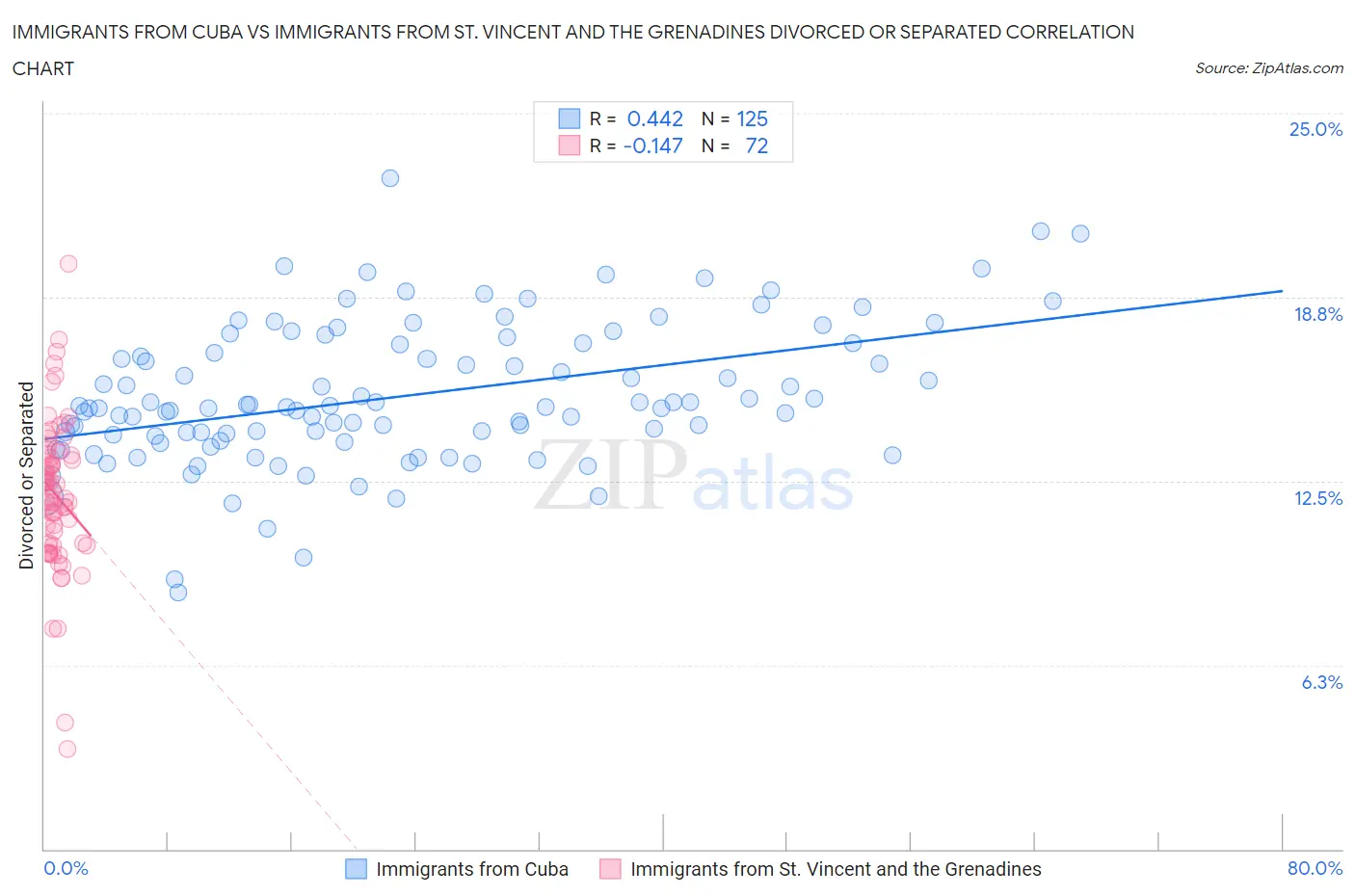 Immigrants from Cuba vs Immigrants from St. Vincent and the Grenadines Divorced or Separated