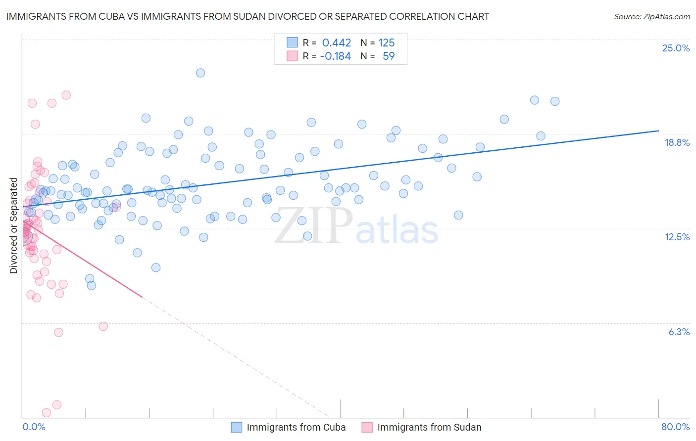 Immigrants from Cuba vs Immigrants from Sudan Divorced or Separated