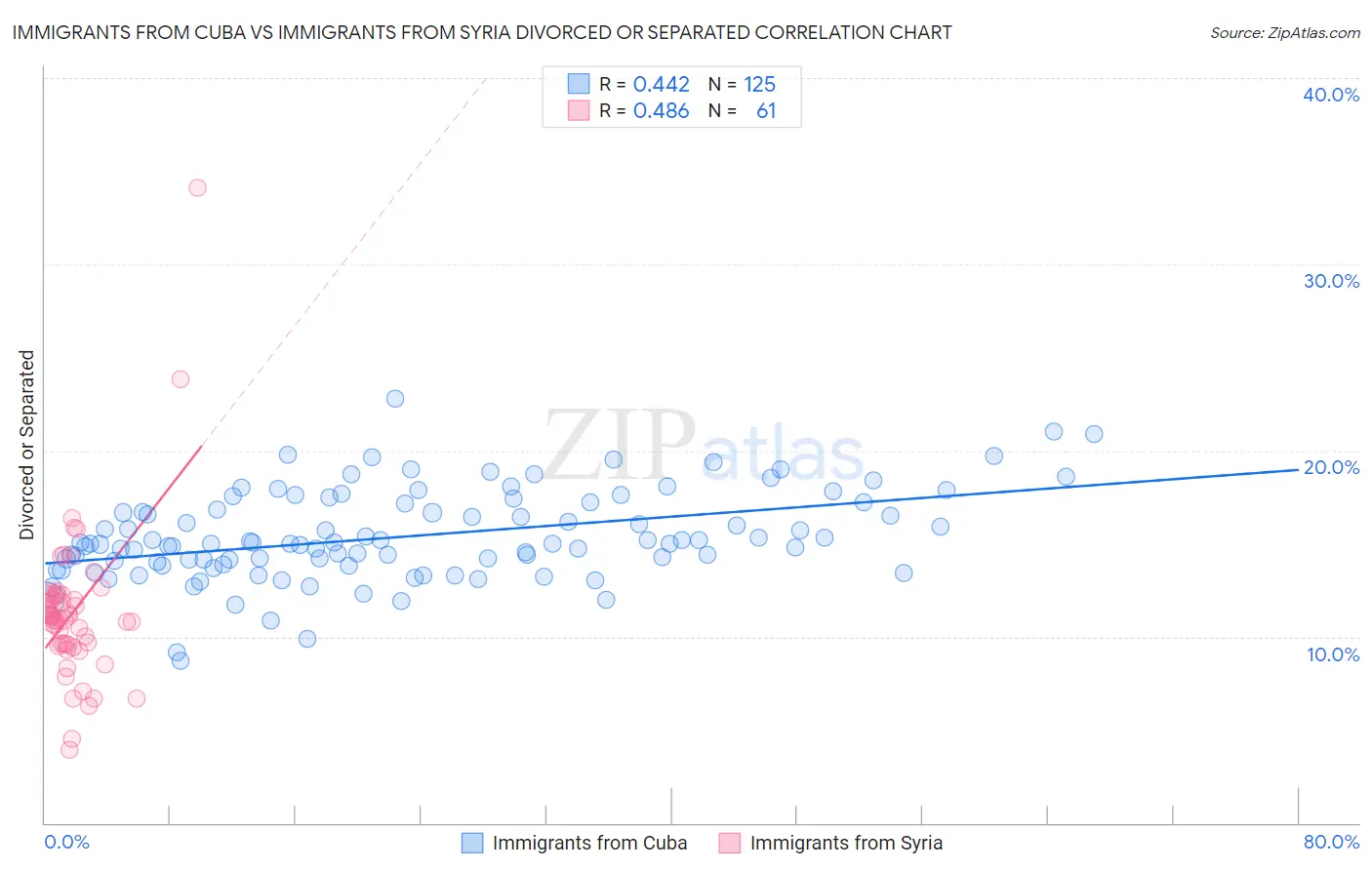 Immigrants from Cuba vs Immigrants from Syria Divorced or Separated