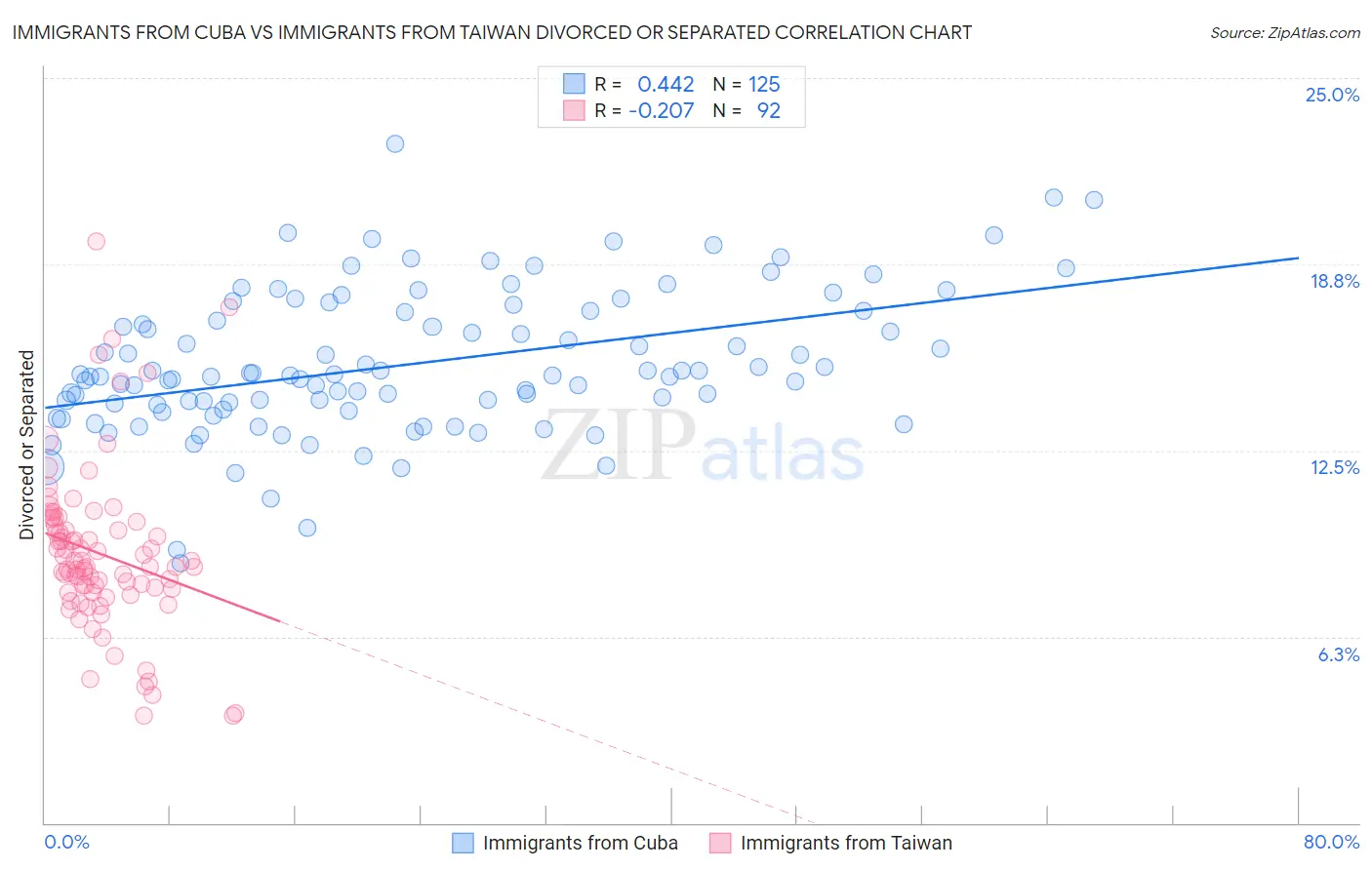 Immigrants from Cuba vs Immigrants from Taiwan Divorced or Separated