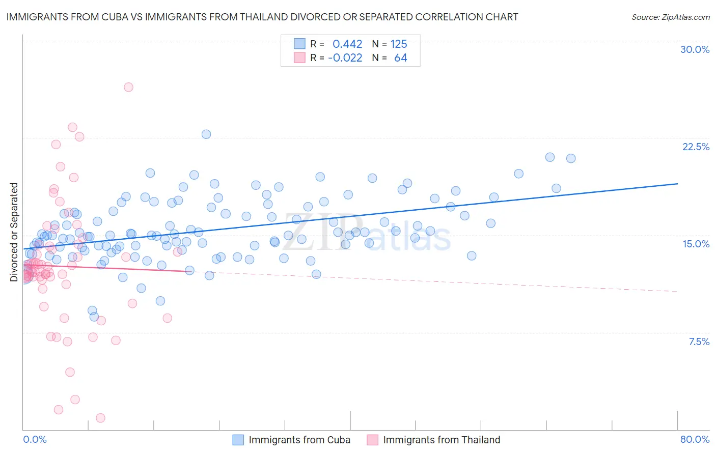 Immigrants from Cuba vs Immigrants from Thailand Divorced or Separated