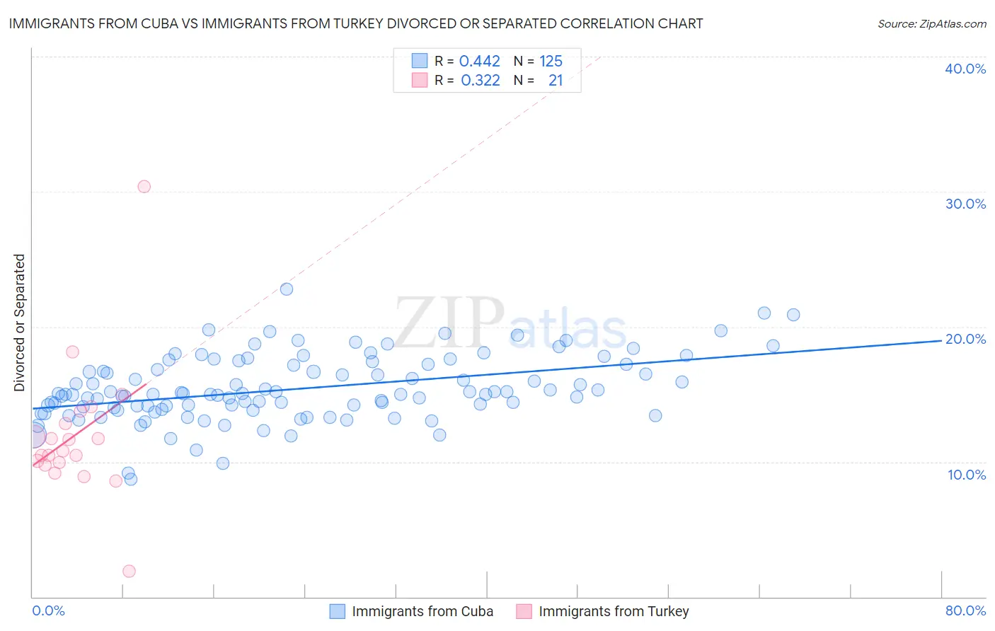 Immigrants from Cuba vs Immigrants from Turkey Divorced or Separated