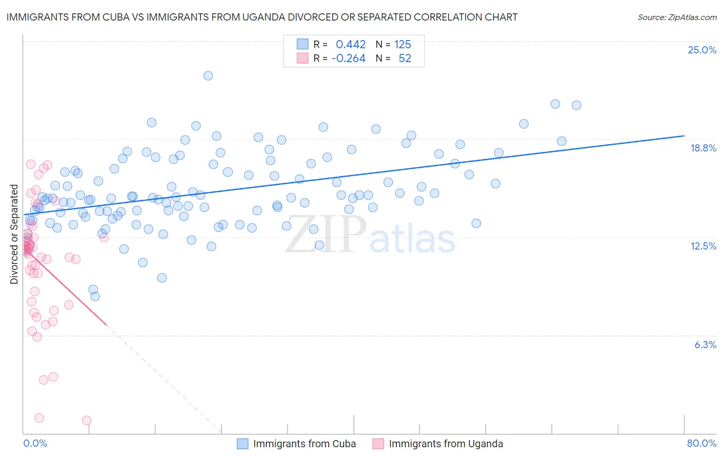 Immigrants from Cuba vs Immigrants from Uganda Divorced or Separated