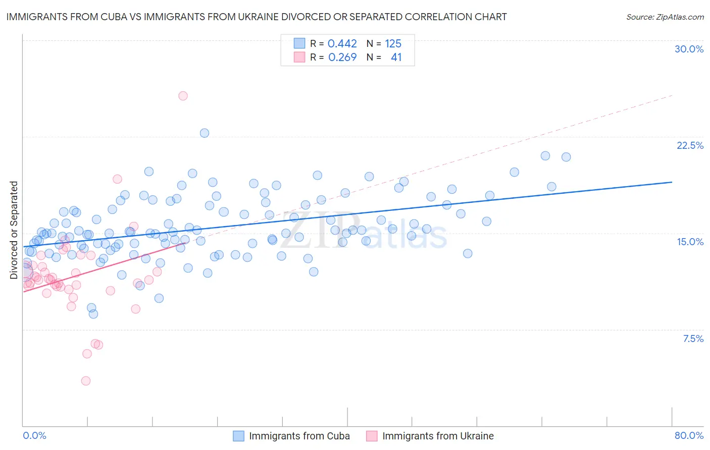 Immigrants from Cuba vs Immigrants from Ukraine Divorced or Separated