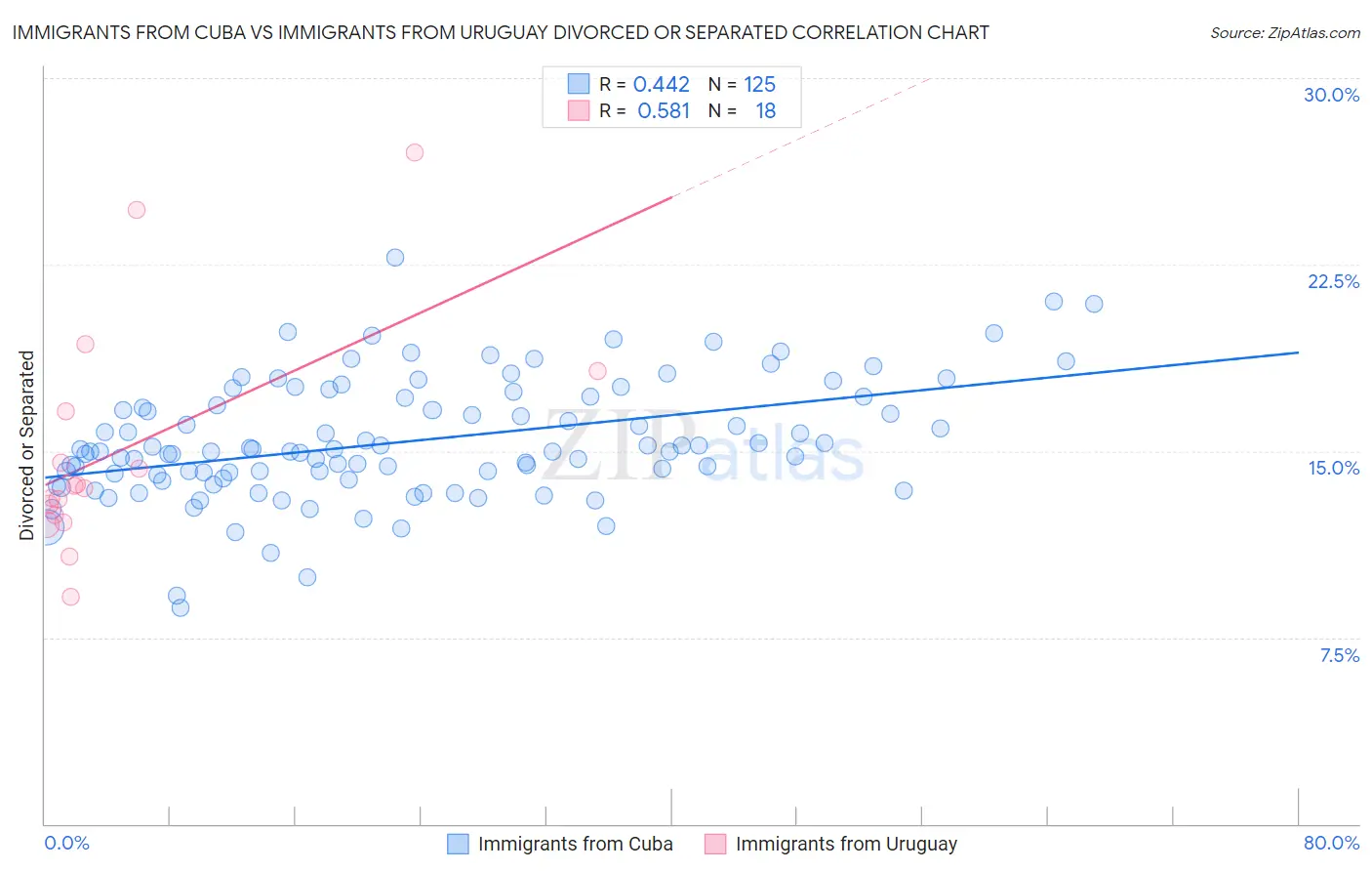 Immigrants from Cuba vs Immigrants from Uruguay Divorced or Separated