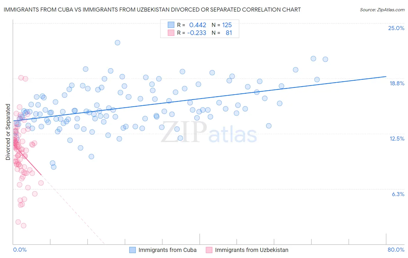 Immigrants from Cuba vs Immigrants from Uzbekistan Divorced or Separated