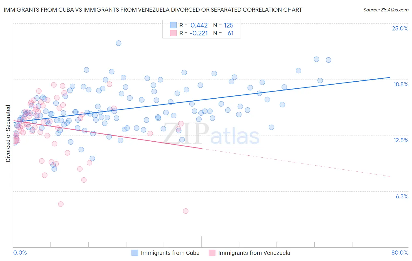 Immigrants from Cuba vs Immigrants from Venezuela Divorced or Separated