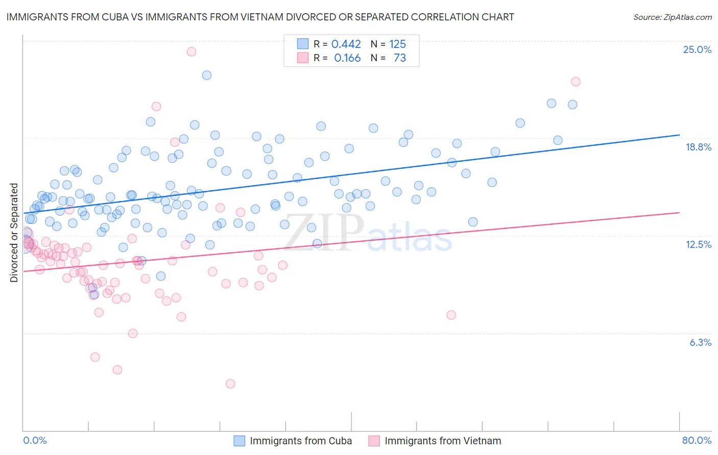 Immigrants from Cuba vs Immigrants from Vietnam Divorced or Separated