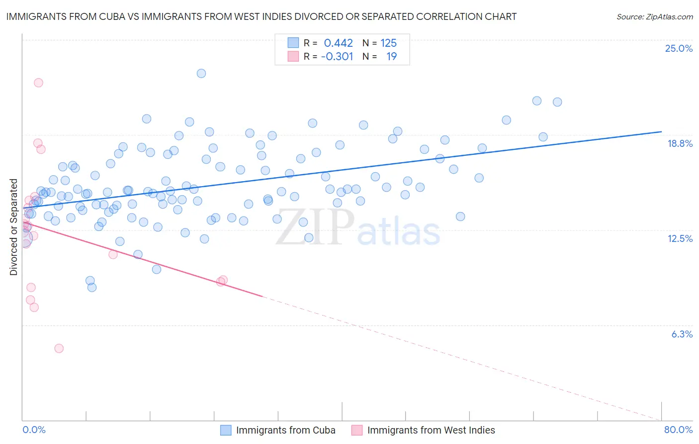 Immigrants from Cuba vs Immigrants from West Indies Divorced or Separated