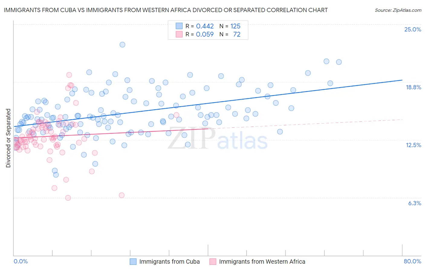 Immigrants from Cuba vs Immigrants from Western Africa Divorced or Separated