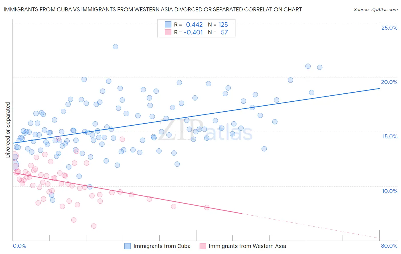 Immigrants from Cuba vs Immigrants from Western Asia Divorced or Separated