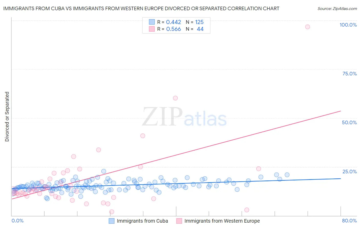 Immigrants from Cuba vs Immigrants from Western Europe Divorced or Separated