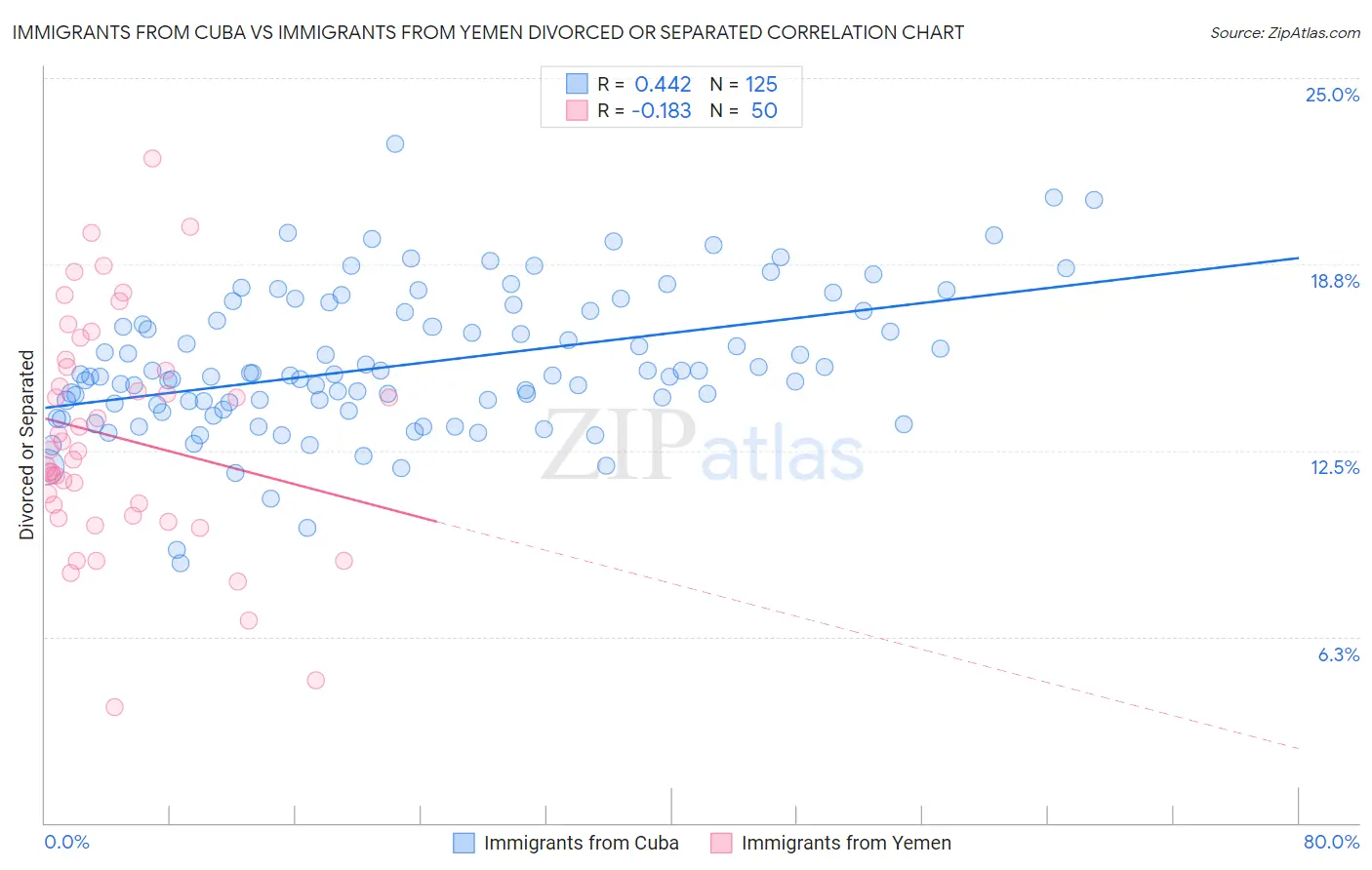 Immigrants from Cuba vs Immigrants from Yemen Divorced or Separated