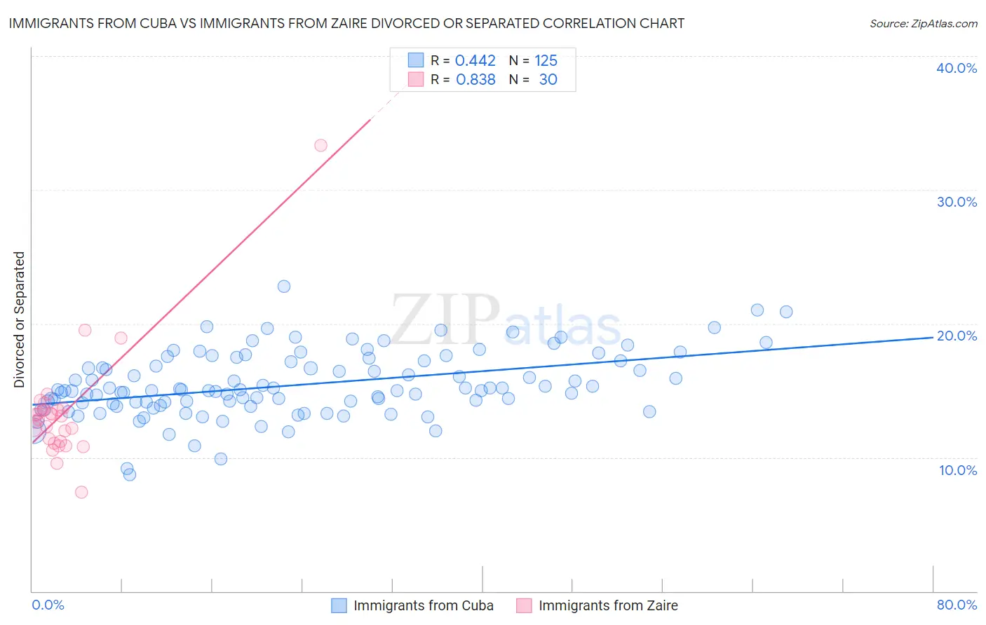 Immigrants from Cuba vs Immigrants from Zaire Divorced or Separated